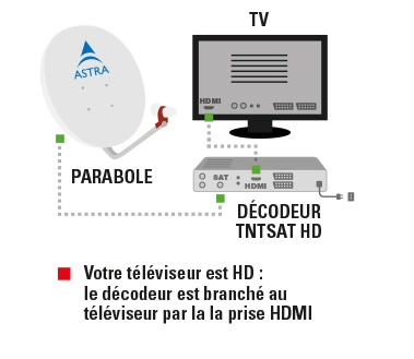 CHAINE EN OPTION » avec TNTSAT : la carte à mettre à jour